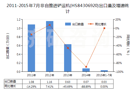 2011-2015年7月非自推進(jìn)鏟運(yùn)機(jī)(HS84306920)出口量及增速統(tǒng)計(jì)